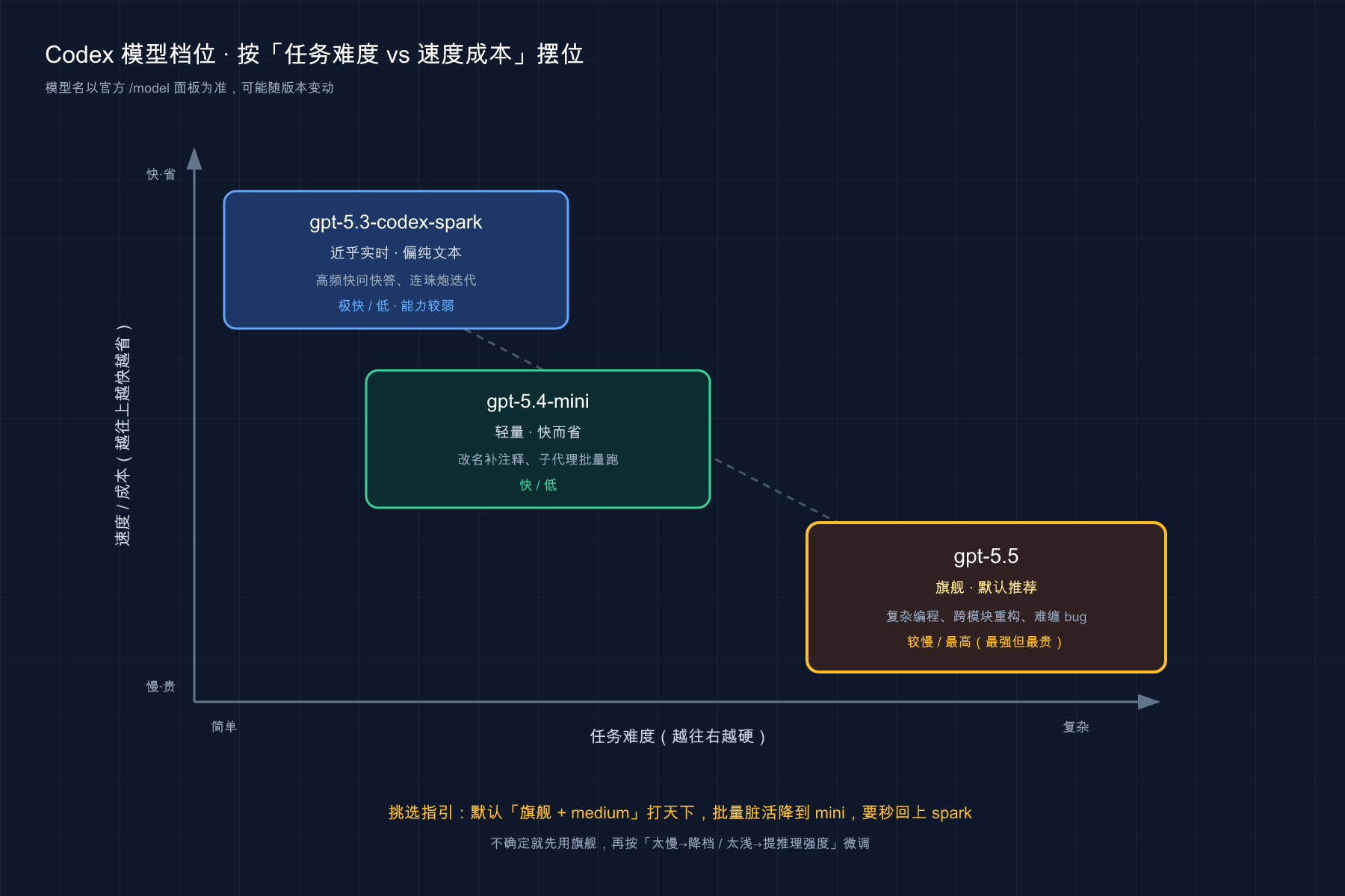 模型档位怎么挑