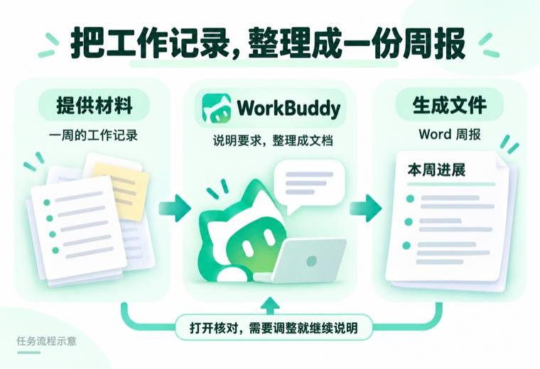 周报任务流程示意