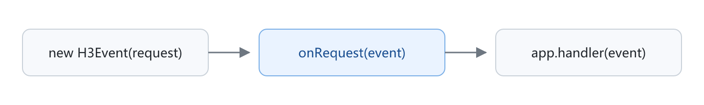 阶段 2:构造 H3Event、走 onRequest 钩子、进入主处理器