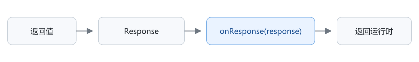 阶段 4:返回值转成 Response,经 onResponse 后交回运行时