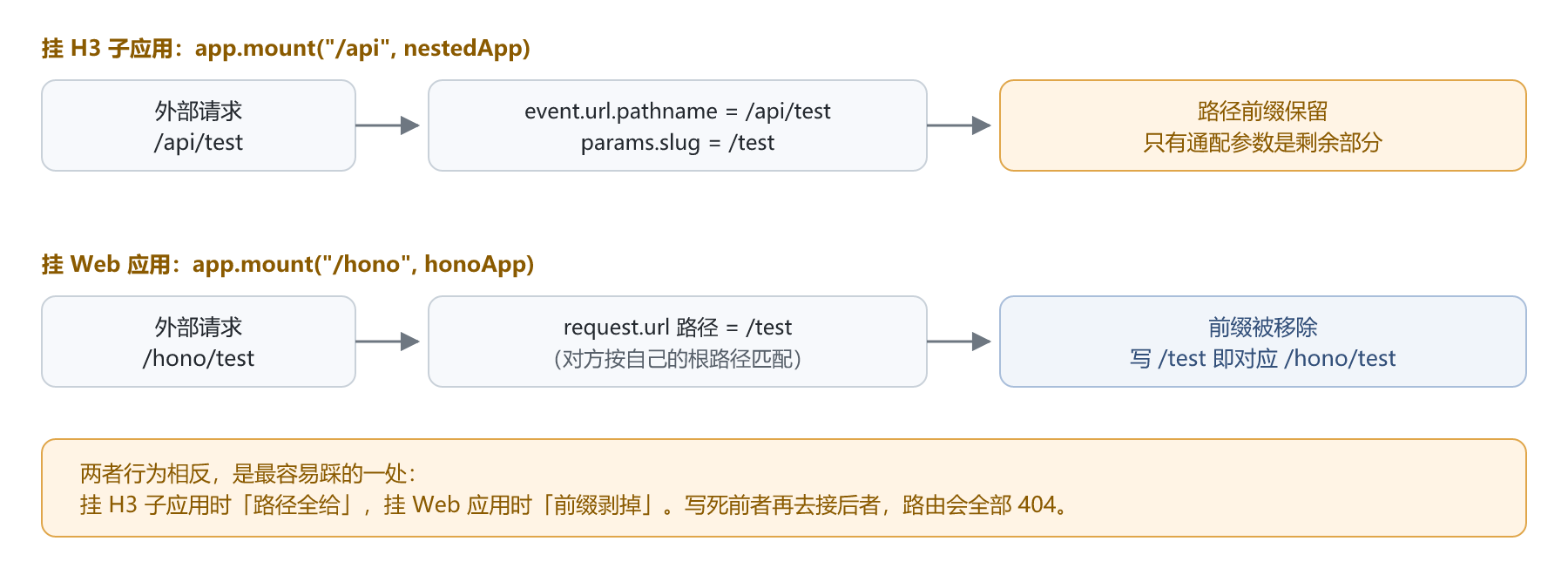 挂 H3 子应用保留前缀,挂 Web 应用移除前缀