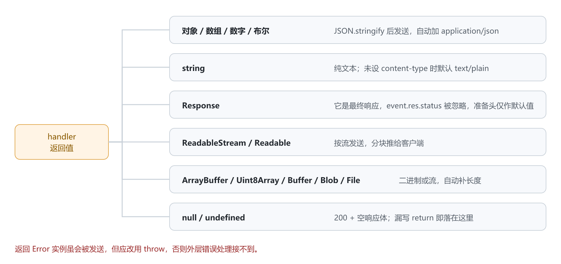 handler 返回值到响应类型的六条分派路径