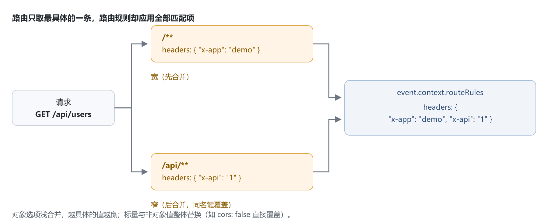 两条规则同时命中,合并后写入 event.context.routeRules