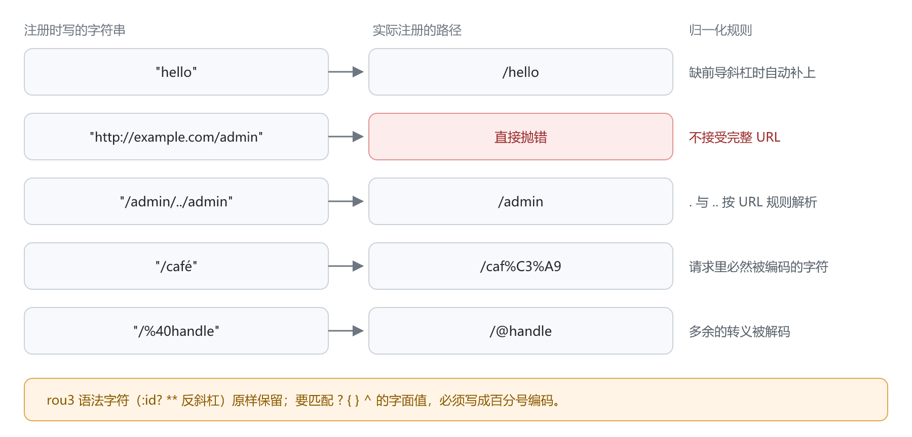 路由模式归一化:注册字符串到实际注册路径的五个例子