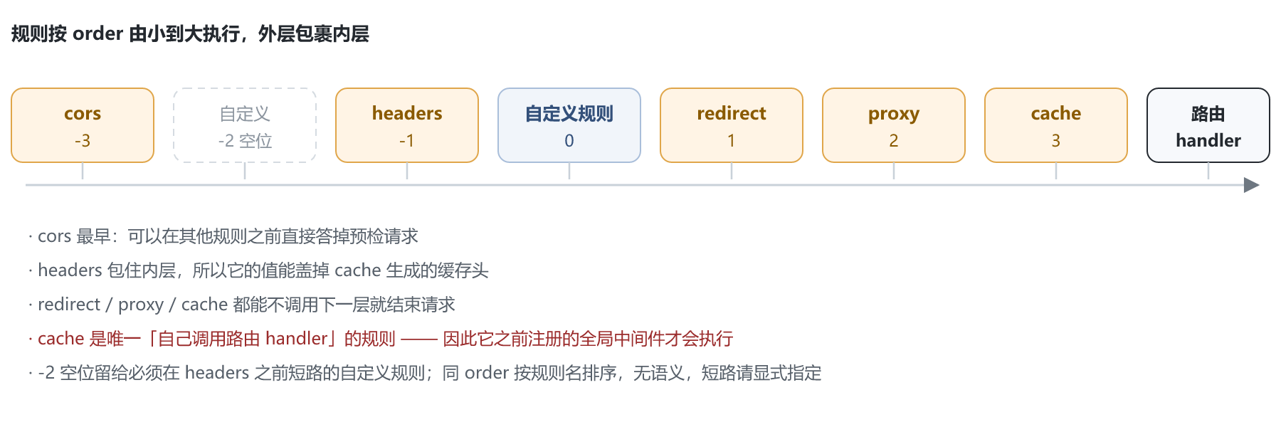 各规则按 order 从小到大执行,外层包裹内层