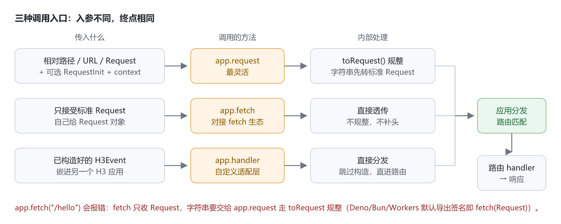 三种调用入口:入参不同,终点相同