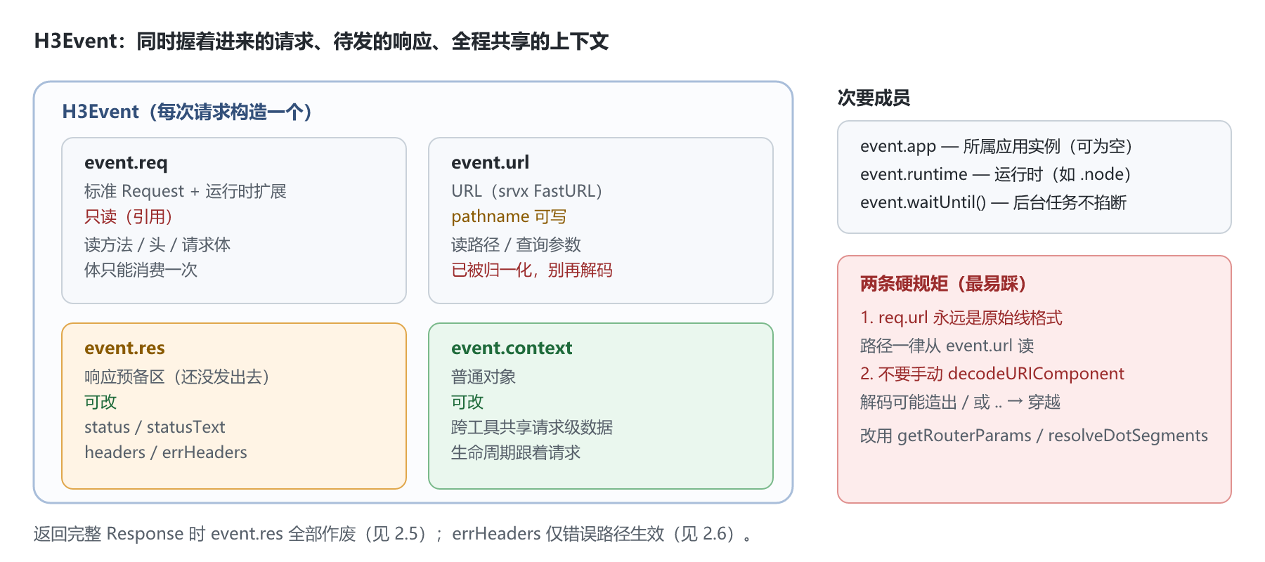H3Event 解剖:req/url/res/context 四层与两条硬规矩
