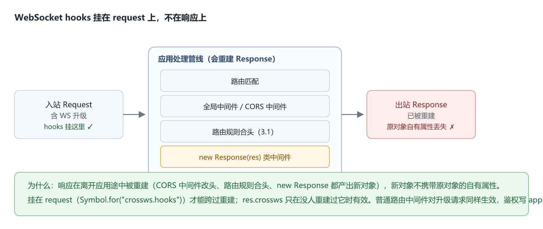 WebSocket hooks 挂在 request 上而非响应上