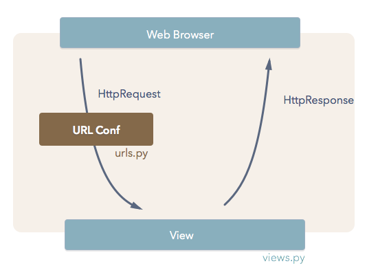 Django 处理 HTTP request 产生 response 的流程