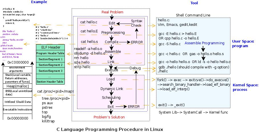 C语言程序开发过程视图