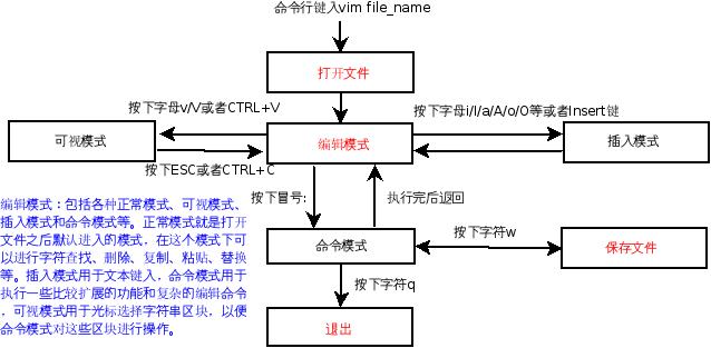 Vim基本使用过程