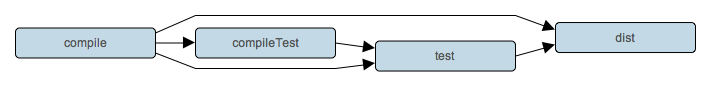 Task dependencies