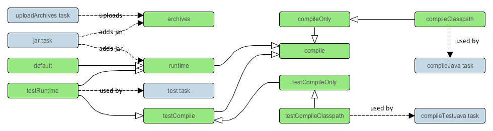 java plugin-dependency configurations