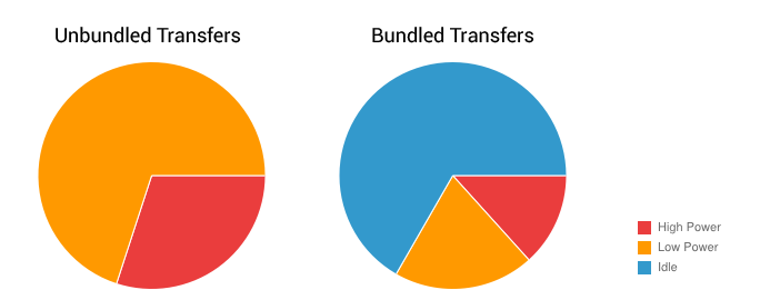 Figure 2. Relative wireless radio power use for bundled versus unbundled transfers. graphs.png
