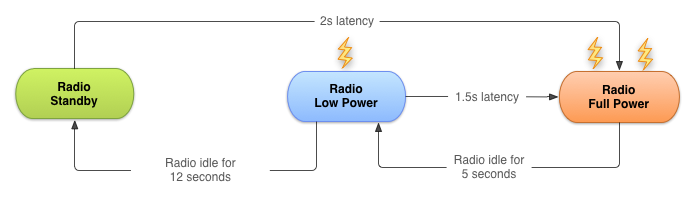 Figure 1. Typical 3G wireless radio state machine. mobile_radio_state_machine.png