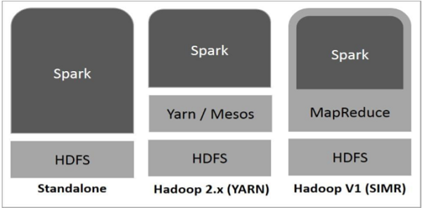 Spark内置在Hadoop