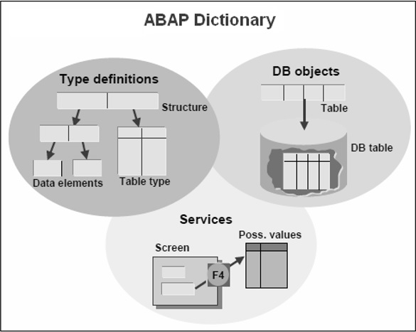 ABAP Dictionary