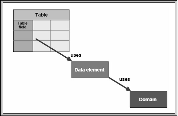 SAP ABAP 数据元素_w3cschool