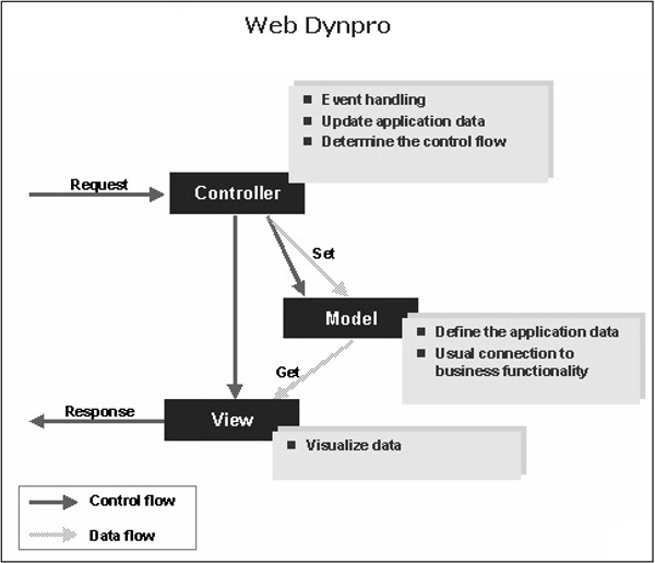 web dynpro abap examples