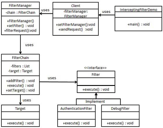 拦截过滤器模式的 UML 图