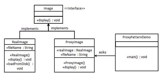 代理模式的 UML 图