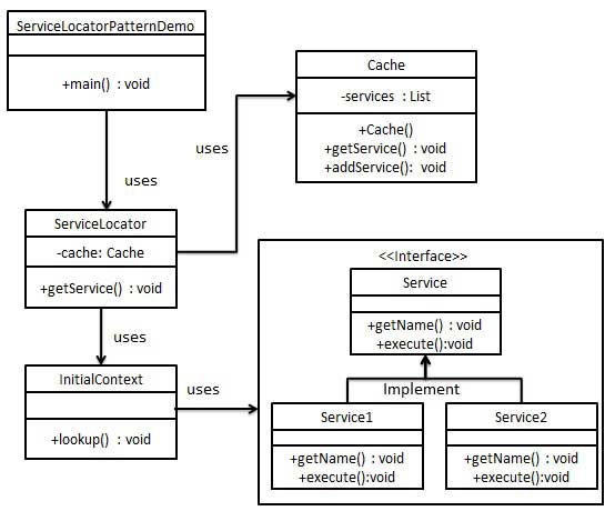 服务定位器模式的 UML 图